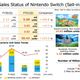 Image for article titled My Goodness, Nintendo's Profits Increased Over 400 Percent